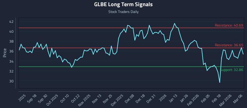 GLBE Long Term Analysis for March 8 2026