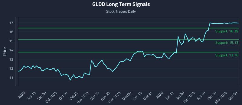 GLDD Long Term Analysis for March 8 2026 GLDD Long Term Analysis for March 8 2026