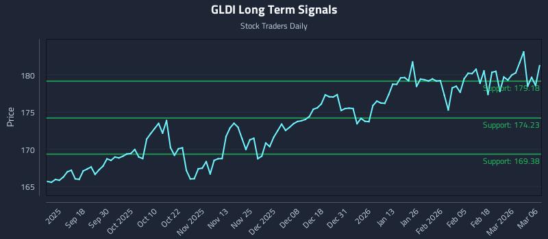 GLDI Long Term Analysis for March 8 2026 GLDI Long Term Analysis for March 8 2026