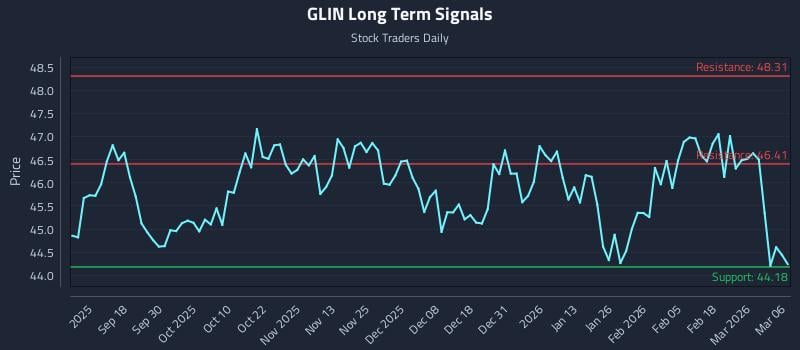 GLIN Long Term Analysis for March 8 2026