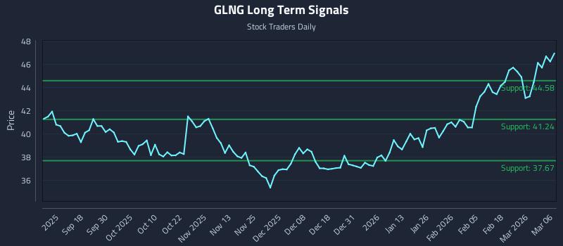 GLNG Long Term Analysis for March 8 2026