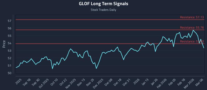 GLOF Long Term Analysis for March 8 2026