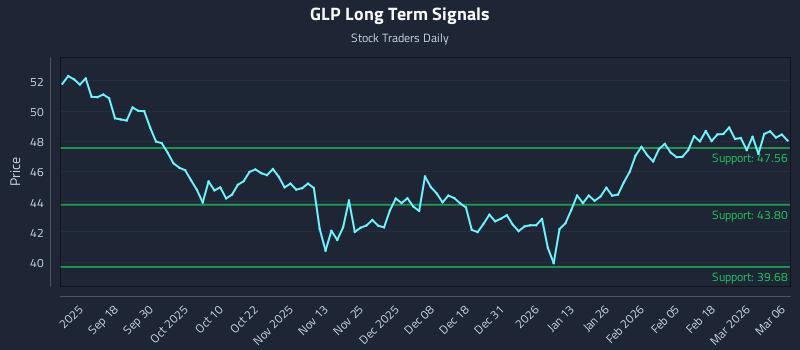 GLP Long Term Analysis for March 8 2026