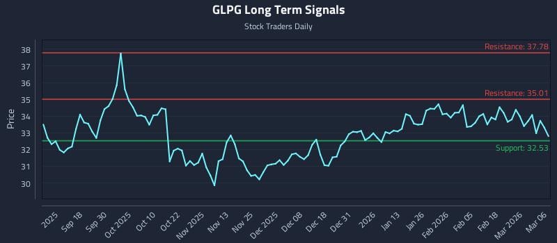 GLPG Long Term Analysis for March 8 2026 GLPG Long Term Analysis for March 8 2026