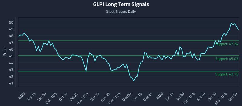 GLPI Long Term Analysis for March 8 2026 GLPI Long Term Analysis for March 8 2026