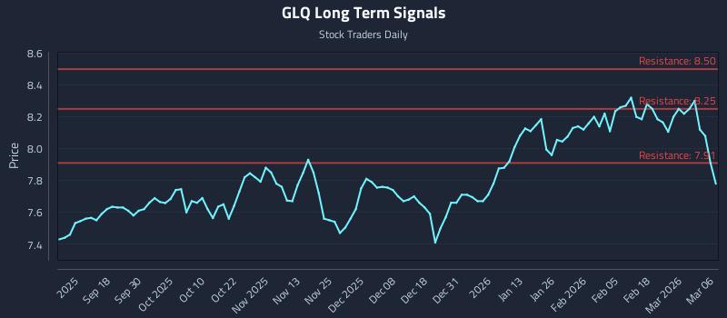 GLQ Long Term Analysis for March 8 2026