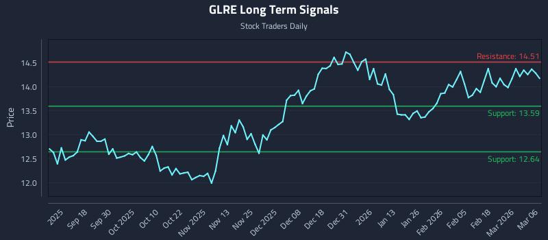 GLRE Long Term Analysis for March 8 2026