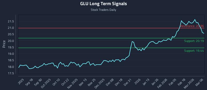 GLU Long Term Analysis for March 8 2026 GLU Long Term Analysis for March 8 2026