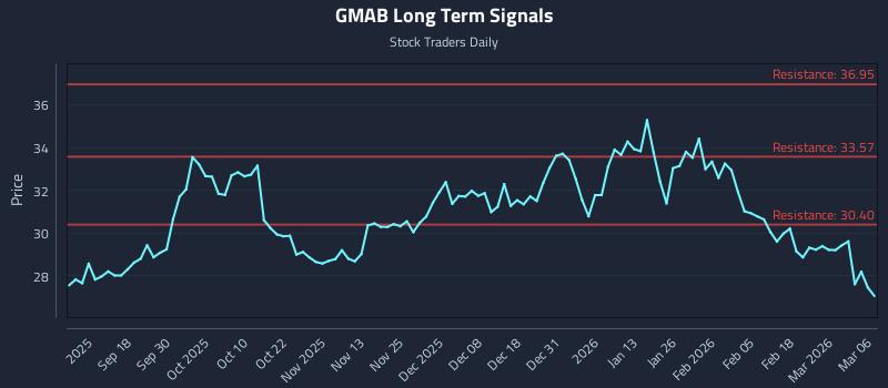GMAB Long Term Analysis for March 8 2026
