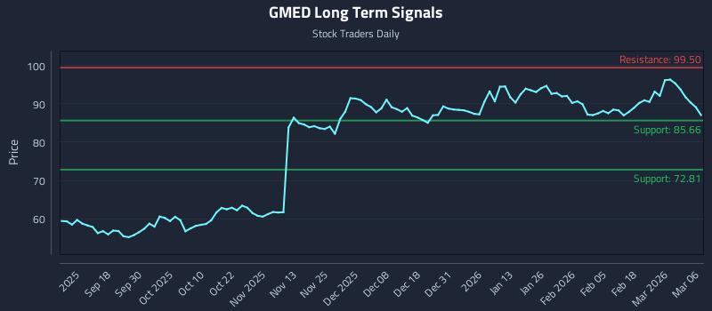 GMED Long Term Analysis for March 8 2026