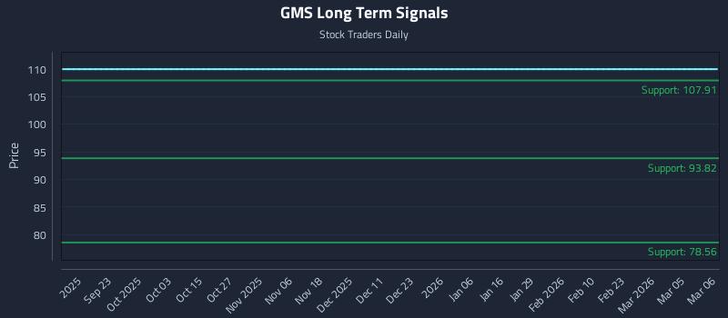 GMS Long Term Analysis for March 8 2026