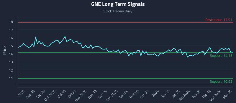 GNE Long Term Analysis for March 8 2026