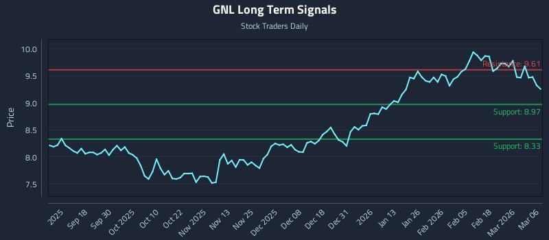GNL Long Term Analysis for March 8 2026