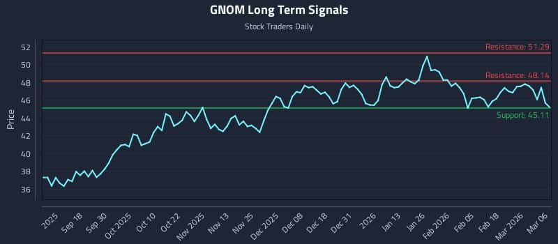 GNOM Long Term Analysis for March 8 2026