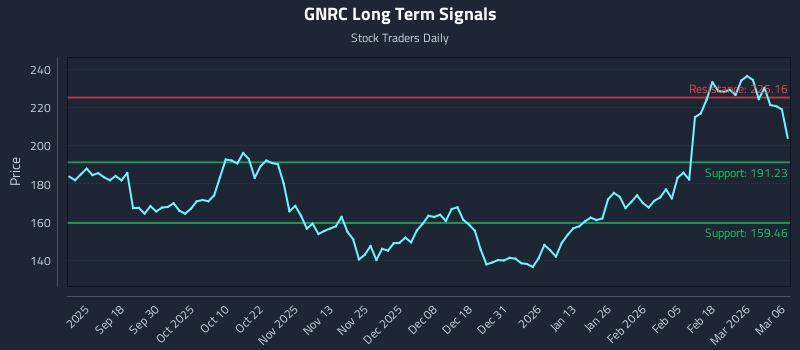GNRC Long Term Analysis for March 8 2026