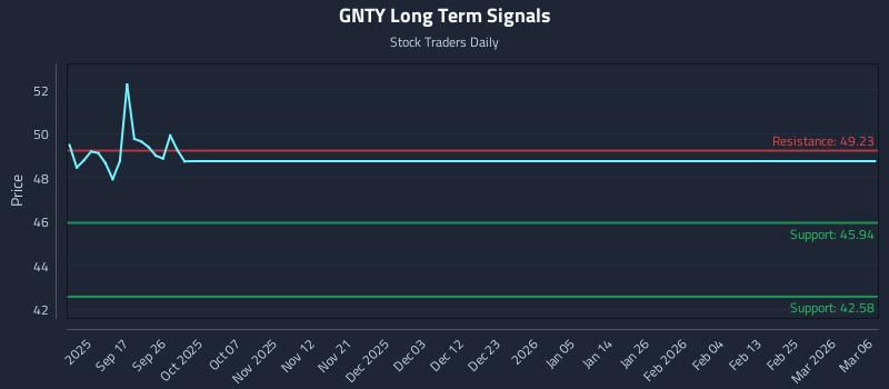 GNTY Long Term Analysis for March 8 2026 GNTY Long Term Analysis for March 8 2026