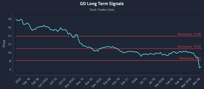 GO Long Term Analysis for March 8 2026