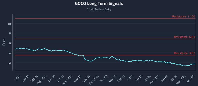 GOCO Long Term Analysis for March 8 2026 GOCO Long Term Analysis for March 8 2026
