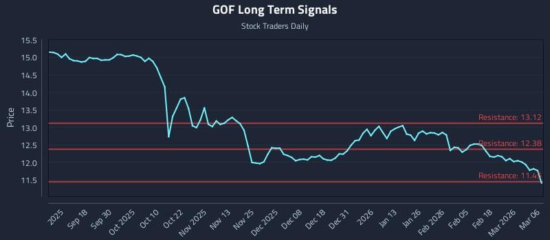 GOF Long Term Analysis for March 8 2026 GOF Long Term Analysis for March 8 2026