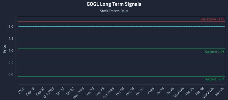 GOGL Long Term Analysis for March 8 2026