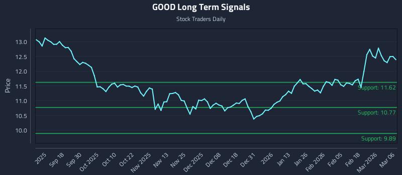 GOOD Long Term Analysis for March 8 2026