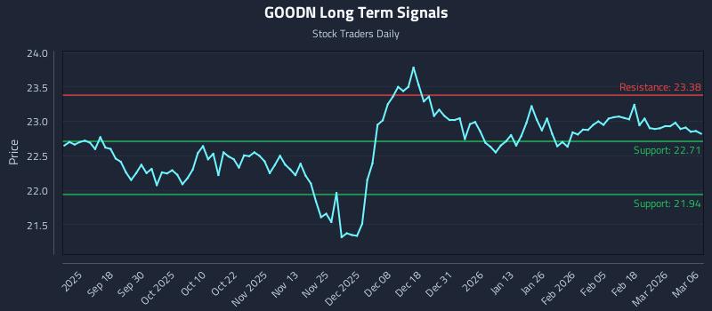 GOODN Long Term Analysis for March 8 2026 GOODN Long Term Analysis for March 8 2026