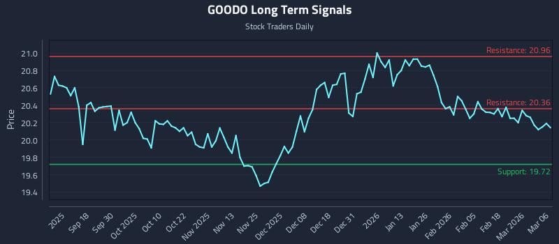 GOODO Long Term Analysis for March 8 2026 GOODO Long Term Analysis for March 8 2026