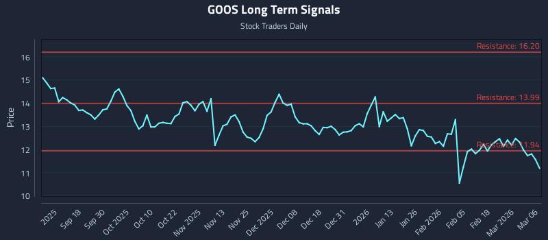 GOOS Long Term Analysis for March 8 2026 GOOS Long Term Analysis for March 8 2026