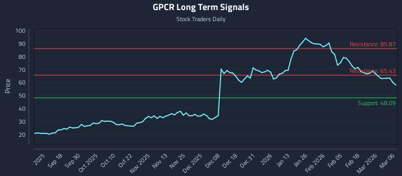 GPCR Long Term Analysis for March 8 2026