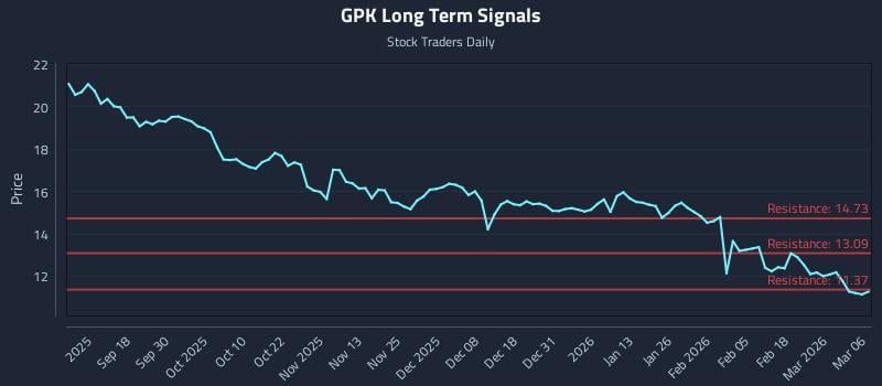 GPK Long Term Analysis for March 8 2026