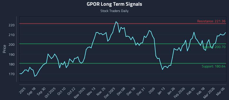 GPOR Long Term Analysis for March 8 2026