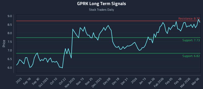 GPRK Long Term Analysis for March 8 2026 GPRK Long Term Analysis for March 8 2026