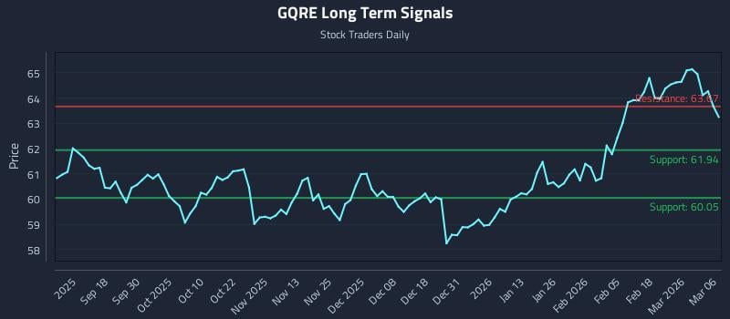 GQRE Long Term Analysis for March 8 2026