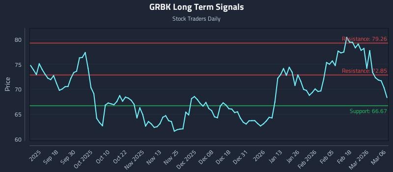 GRBK Long Term Analysis for March 8 2026