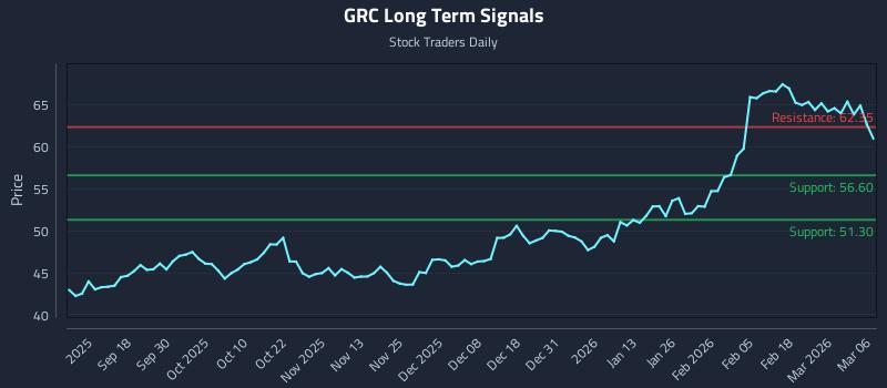 GRC Long Term Analysis for March 8 2026