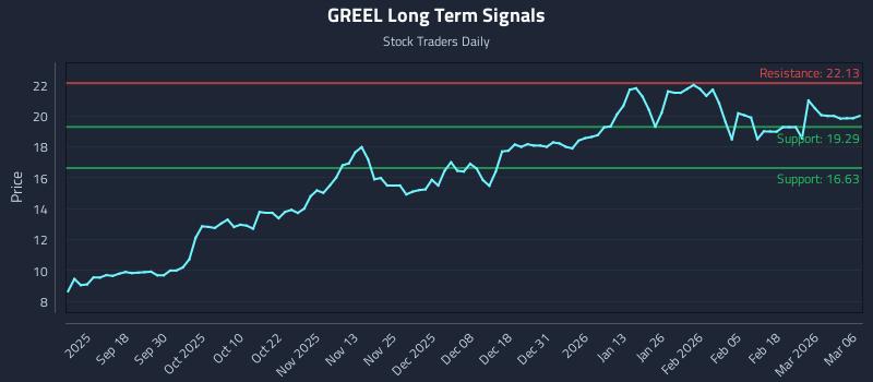 GREEL Long Term Analysis for March 8 2026