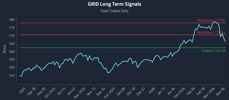 GRID Long Term Analysis for March 8 2026 GRID Long Term Analysis for March 8 2026