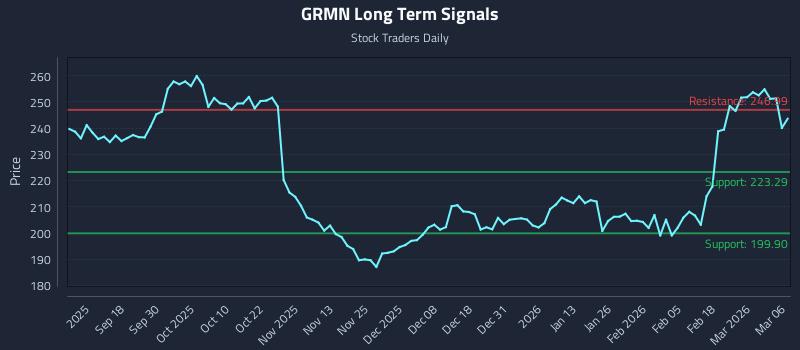 GRMN Long Term Analysis for March 8 2026