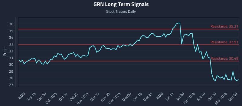 GRN Long Term Analysis for March 8 2026