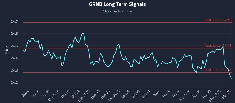 GRNB Long Term Analysis for March 8 2026 GRNB Long Term Analysis for March 8 2026