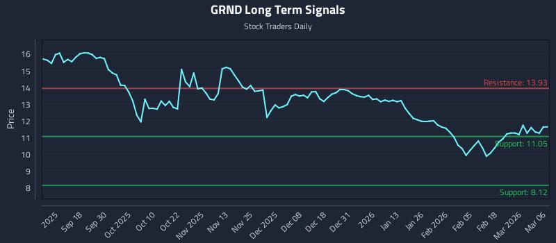 GRND Long Term Analysis for March 8 2026