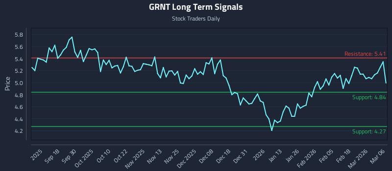 GRNT Long Term Analysis for March 8 2026