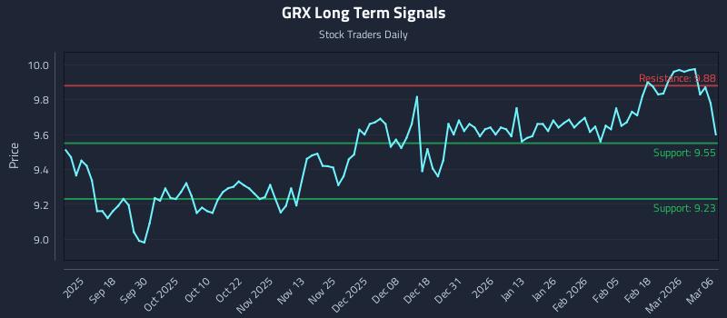 GRX Long Term Analysis for March 8 2026