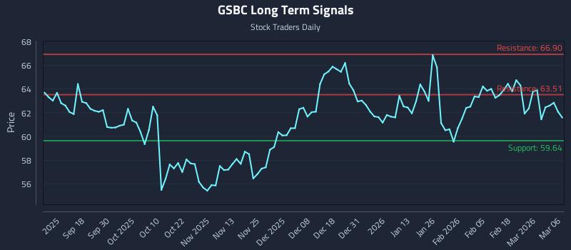 GSBC Long Term Analysis for March 8 2026