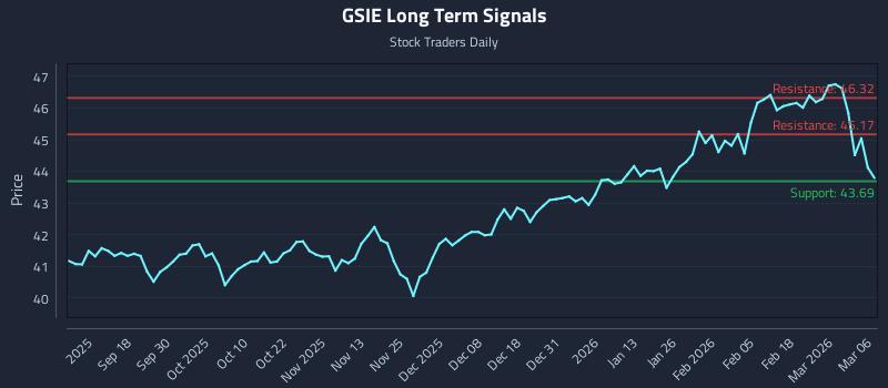 GSIE Long Term Analysis for March 8 2026 GSIE Long Term Analysis for March 8 2026