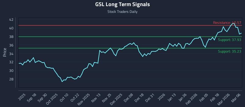 GSL Long Term Analysis for March 8 2026