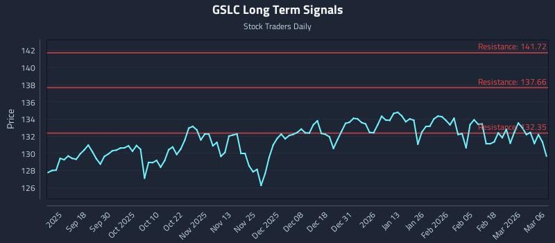 GSLC Long Term Analysis for March 8 2026 GSLC Long Term Analysis for March 8 2026