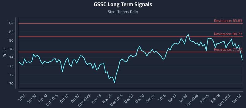 GSSC Long Term Analysis for March 8 2026