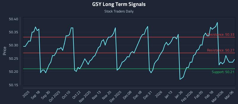 GSY Long Term Analysis for March 8 2026