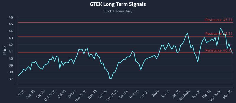 GTEK Long Term Analysis for March 8 2026 GTEK Long Term Analysis for March 8 2026
